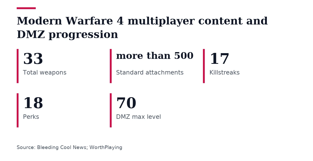 Key figures, Modern Warfare 4 multiplayer content and DMZ progression. Total weapons: 33; Standard attachments: more than 500; Killstreaks: 17; Perks: 18; DMZ max level: 70.