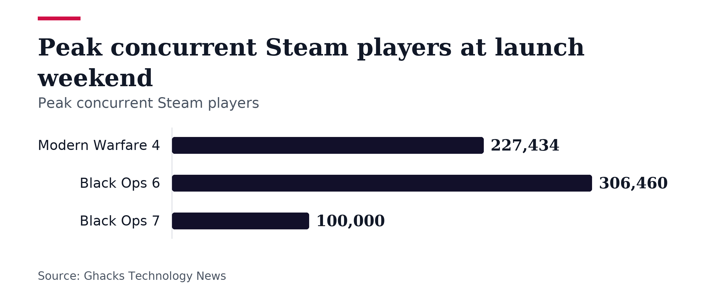 Bar chart, Peak concurrent Steam players at launch weekend. Modern Warfare 4: 227,434; Black Ops 6: 306,460; Black Ops 7: 100,000.