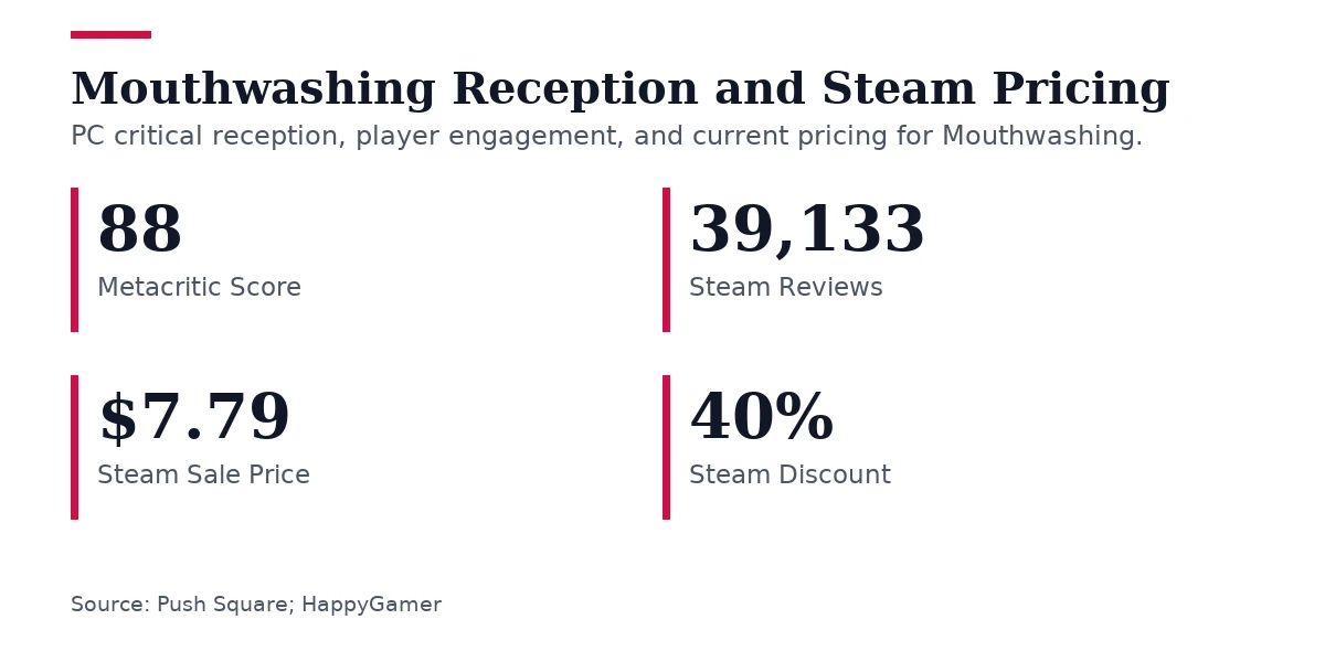 Key figures, Mouthwashing Reception and Steam Pricing. Metacritic Score: 88; Steam Reviews: 39,133; Steam Sale Price: $7.79; Steam Discount: 40%.