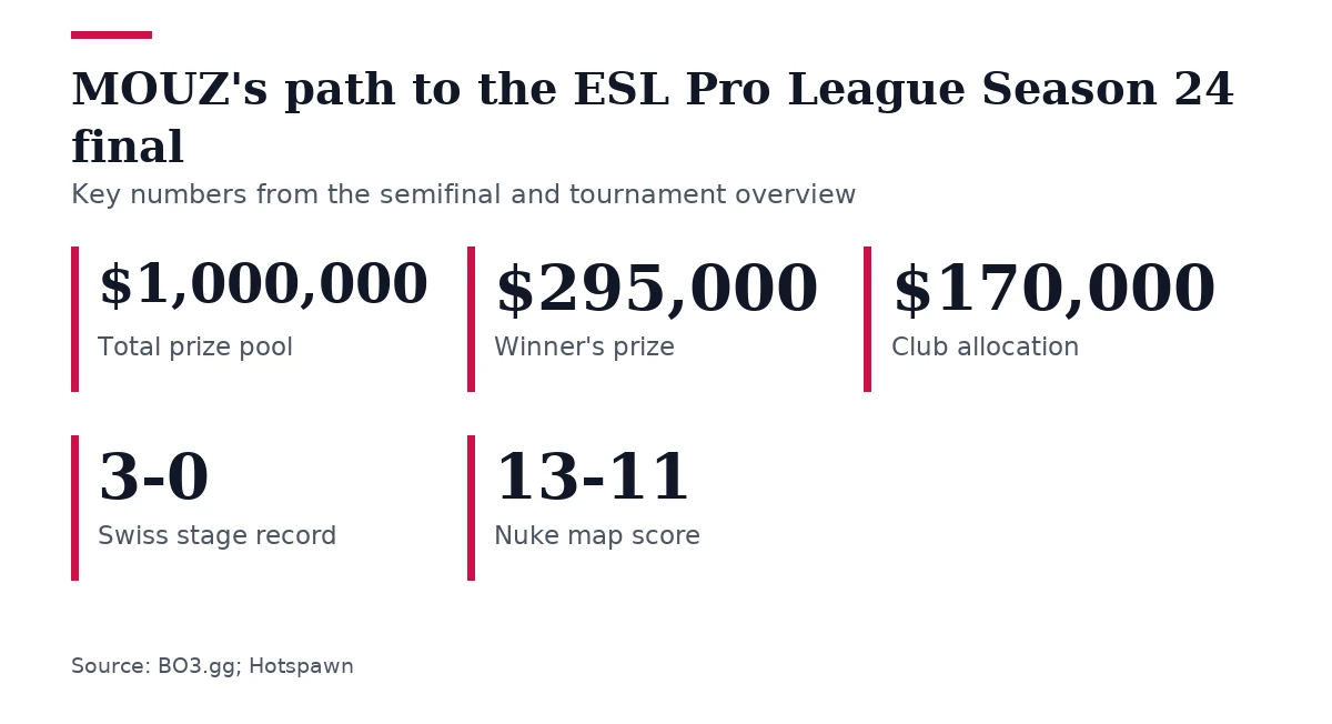 Key figures, MOUZ's path to the ESL Pro League Season 24 final. Total prize pool: $1,000,000; Winner's prize: $295,000; Club allocation: $170,000; Swiss stage record: 3-0; Nuke map score: 13-11.