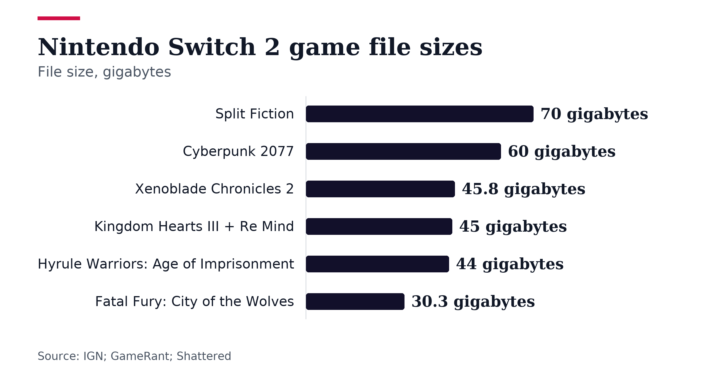 Bar chart, Nintendo Switch 2 game file sizes. Split Fiction: 70 gigabytes; Cyberpunk 2077: 60 gigabytes; Xenoblade Chronicles 2: 45.8 gigabytes; Kingdom Hearts III + Re Mind: 45 gigabytes; Hyrule Warriors: Age of Imprisonment: 44 gigabytes; Fatal Fury: City of the Wolves: 30.3 gigabytes.