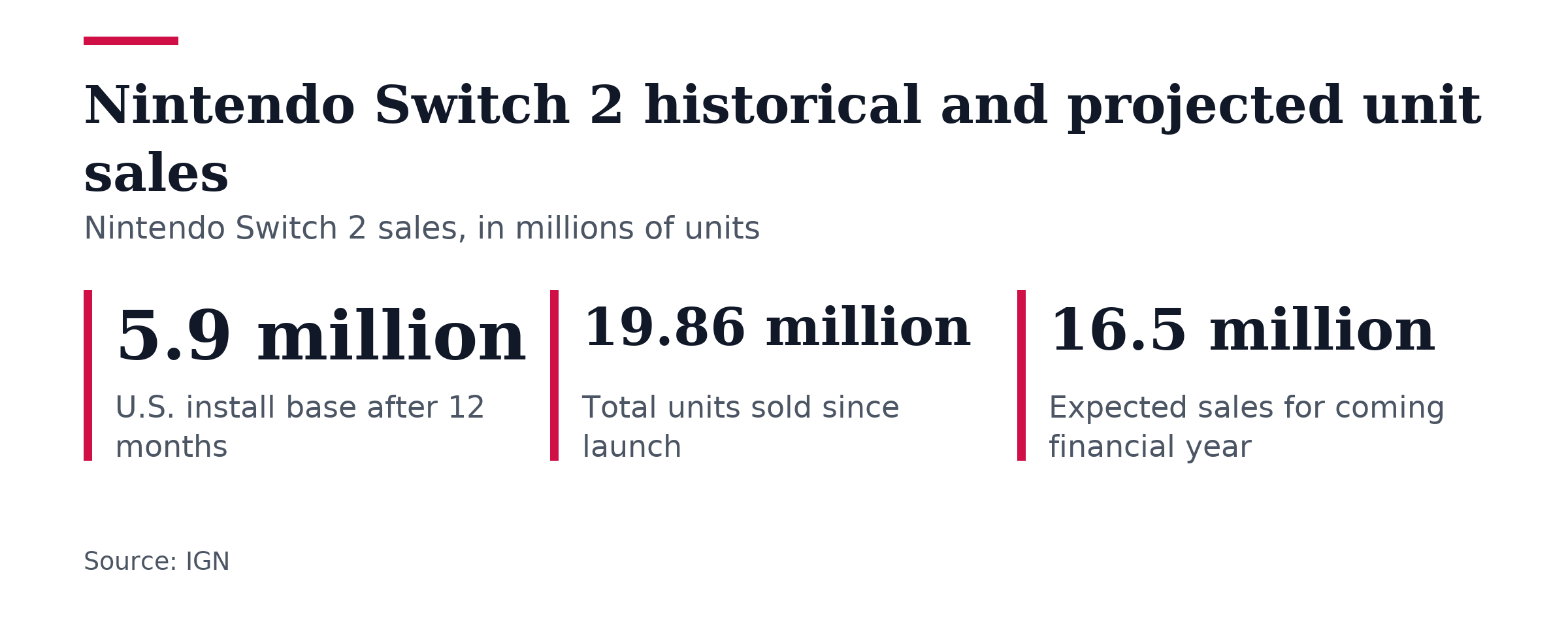 Key figures, Nintendo Switch 2 historical and projected unit sales. U.S. install base after 12 months: 5.9 million; Total units sold since launch: 19.86 million; Expected sales for coming financial year: 16.5 million.