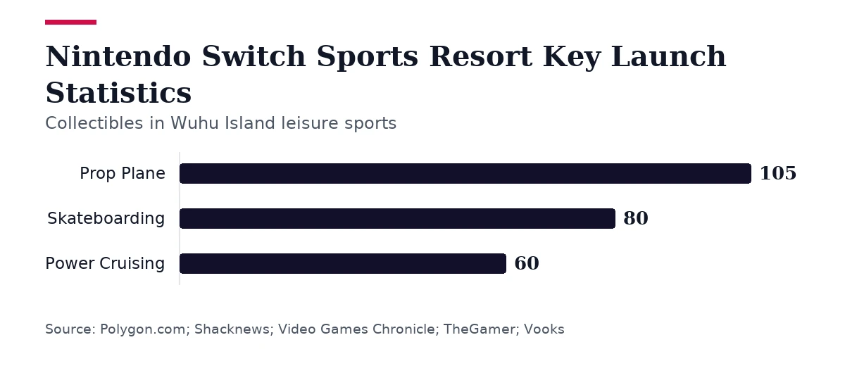 Bar chart, Nintendo Switch Sports Resort Key Launch Statistics. Prop Plane: 105; Skateboarding: 80; Power Cruising: 60.