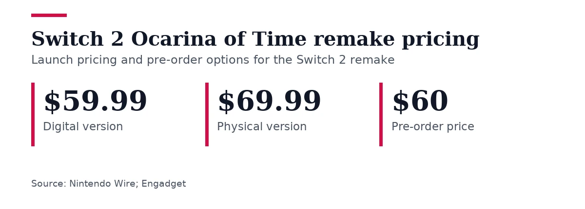 Key figures, Switch 2 Ocarina of Time remake pricing. Digital version: $59.99; Physical version: $69.99; Pre-order price: $60.