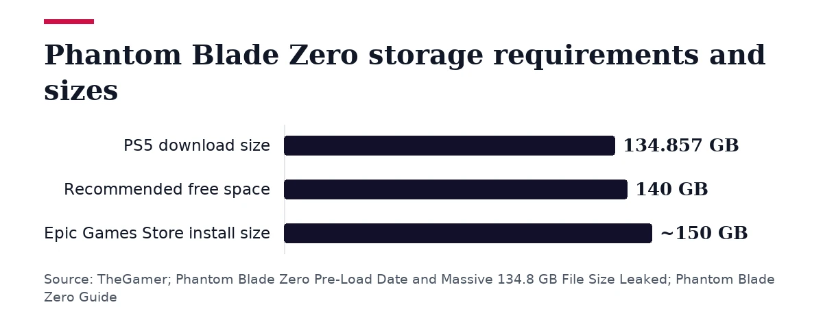 Bar chart, Phantom Blade Zero storage requirements and sizes. PS5 download size: 134.857 GB; Recommended free space: 140 GB; Epic Games Store install size: ~150 GB.