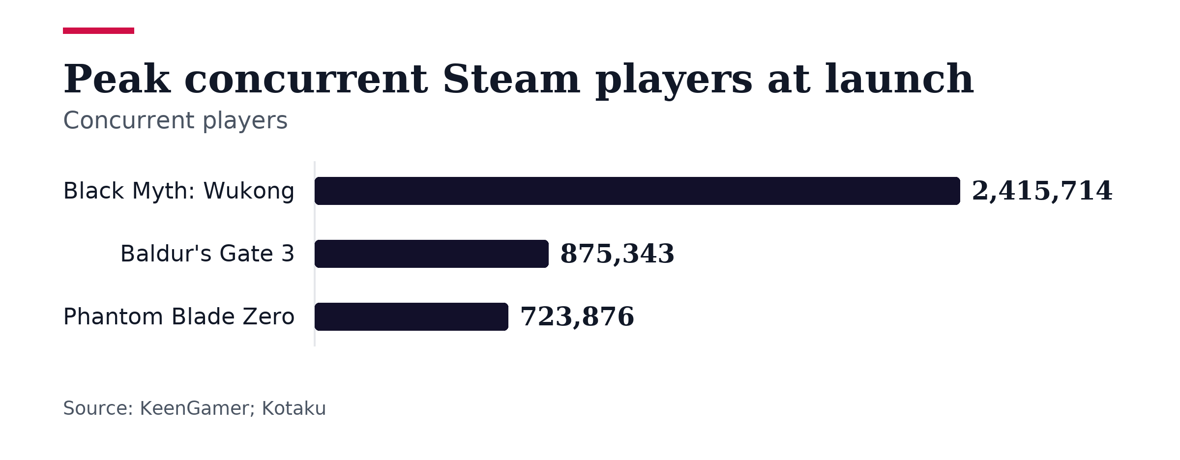 Bar chart, Peak concurrent Steam players at launch. Black Myth: Wukong: 2,415,714; Baldur's Gate 3: 875,343; Phantom Blade Zero: 723,876.