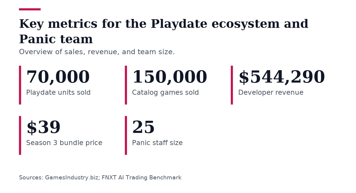 Key figures, Key metrics for the Playdate ecosystem and Panic team. Playdate units sold: 70,000; Catalog games sold: 150,000; Developer revenue: $544,290; Season 3 bundle price: $39; Panic staff size: 25.