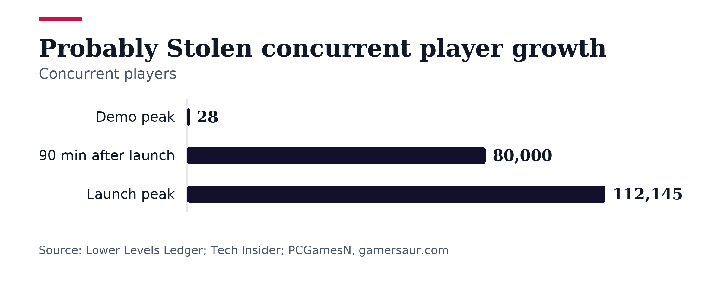 Bar chart, Probably Stolen concurrent player growth. Demo peak: 28; 90 min after launch: 80,000; Launch peak: 112,145.