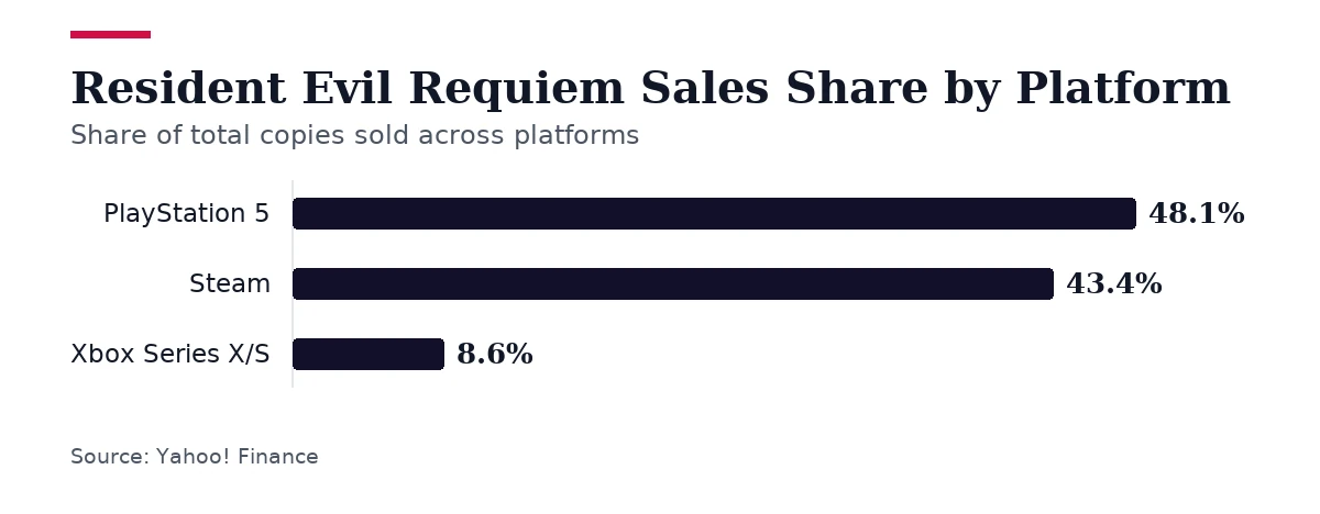 Bar chart, Resident Evil Requiem Sales Share by Platform. PlayStation 5: 48.1%; Steam: 43.4%; Xbox Series X/S: 8.6%.