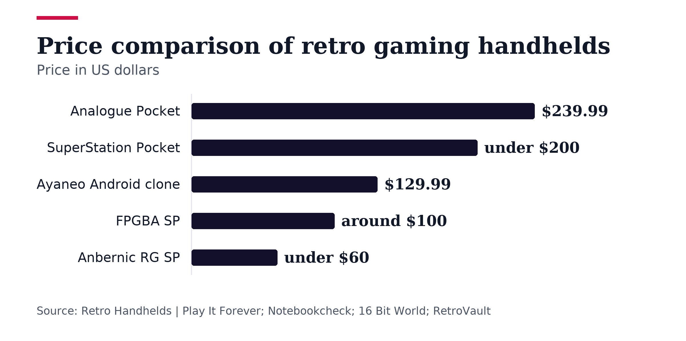 Bar chart, Price comparison of retro gaming handhelds. Analogue Pocket: $239.99; SuperStation Pocket: under $200; Ayaneo Android clone: $129.99; FPGBA SP: around $100; Anbernic RG SP: under $60.