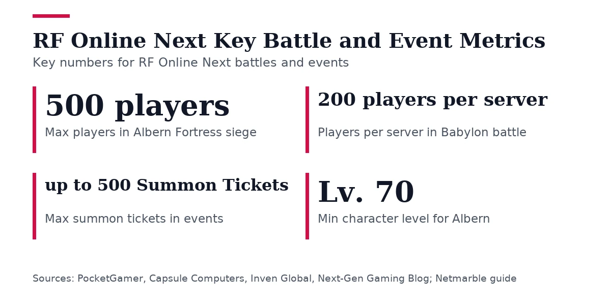 Key figures, RF Online Next Key Battle and Event Metrics. Max players in Albern Fortress siege: 500 players; Players per server in Babylon battle: 200 players per server; Max summon tickets in events: up to 500 Summon Tickets; Min character level for Albern: Lv. 70.