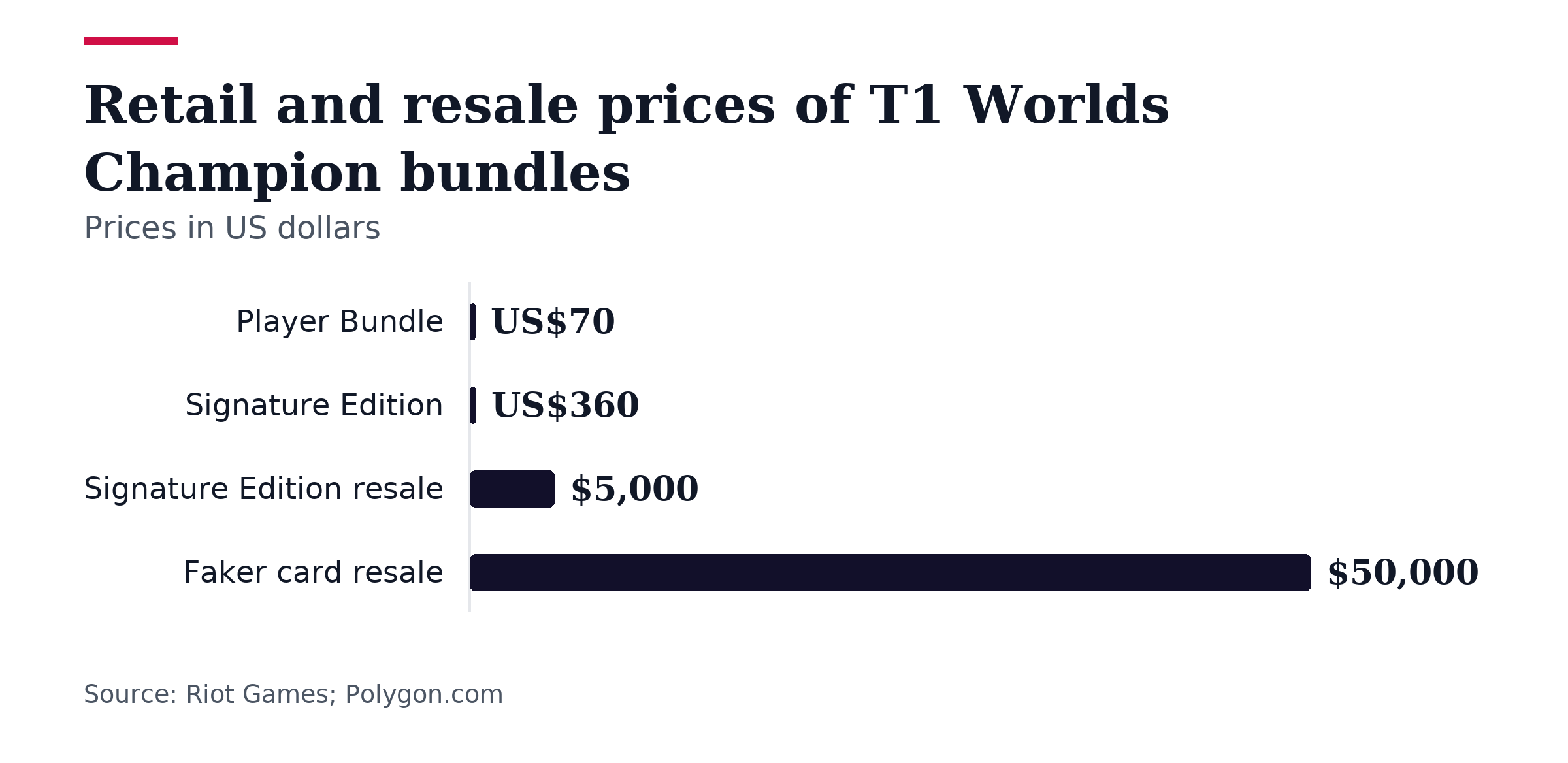 Bar chart, Retail and resale prices of T1 Worlds Champion bundles. Player Bundle: US$70; Signature Edition: US$360; Signature Edition resale: $5,000; Faker card resale: $50,000.