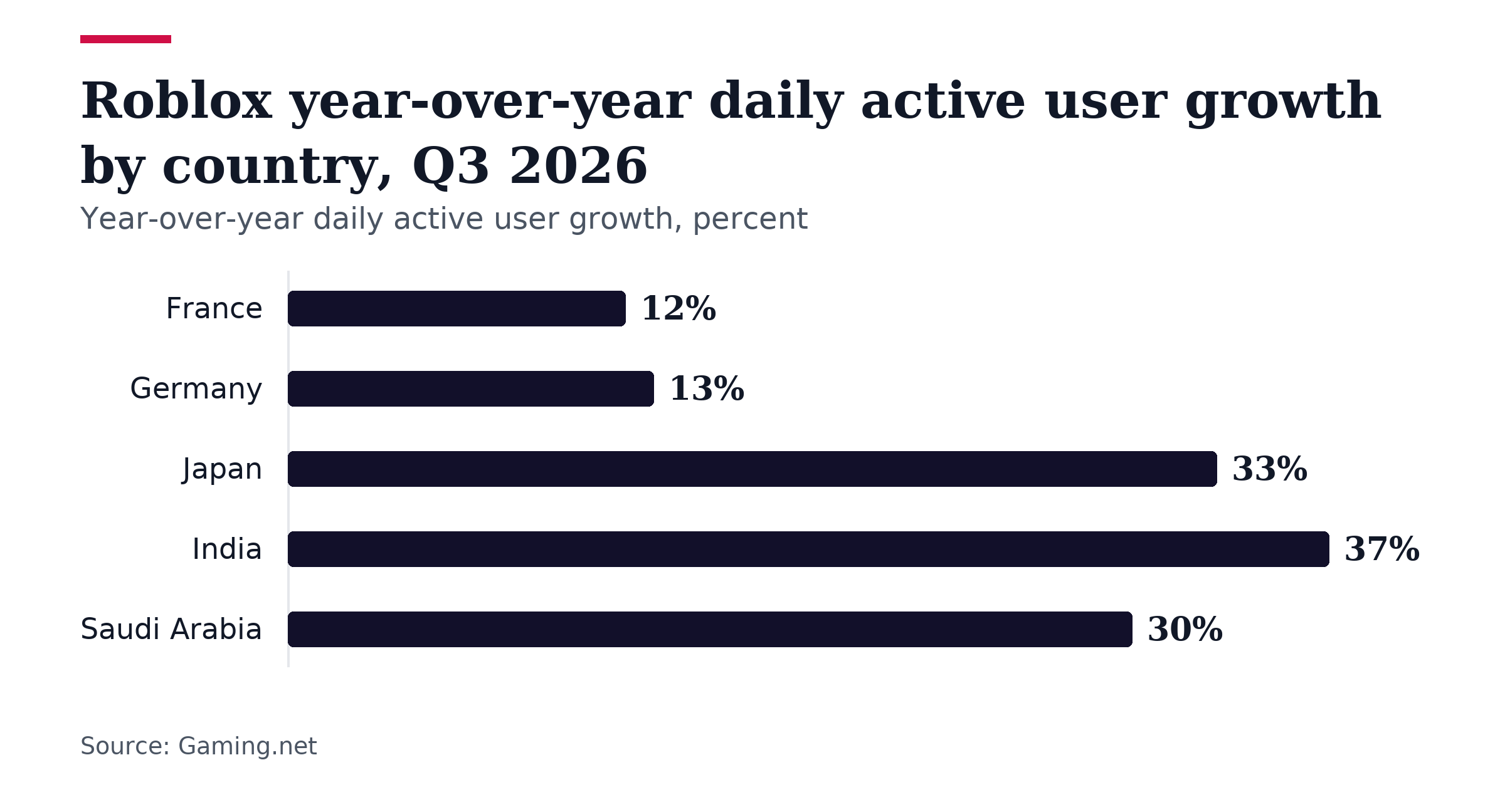 Bar chart, Roblox year-over-year daily active user growth by country, Q3 2026. France: 12%; Germany: 13%; Japan: 33%; India: 37%; Saudi Arabia: 30%.