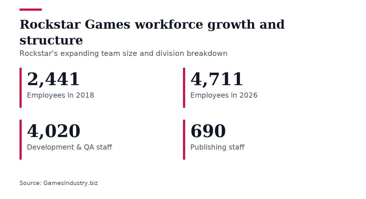 Key figures, Rockstar Games workforce growth and structure. Employees in 2018: 2,441; Employees in 2026: 4,711; Development & QA staff: 4,020; Publishing staff: 690.