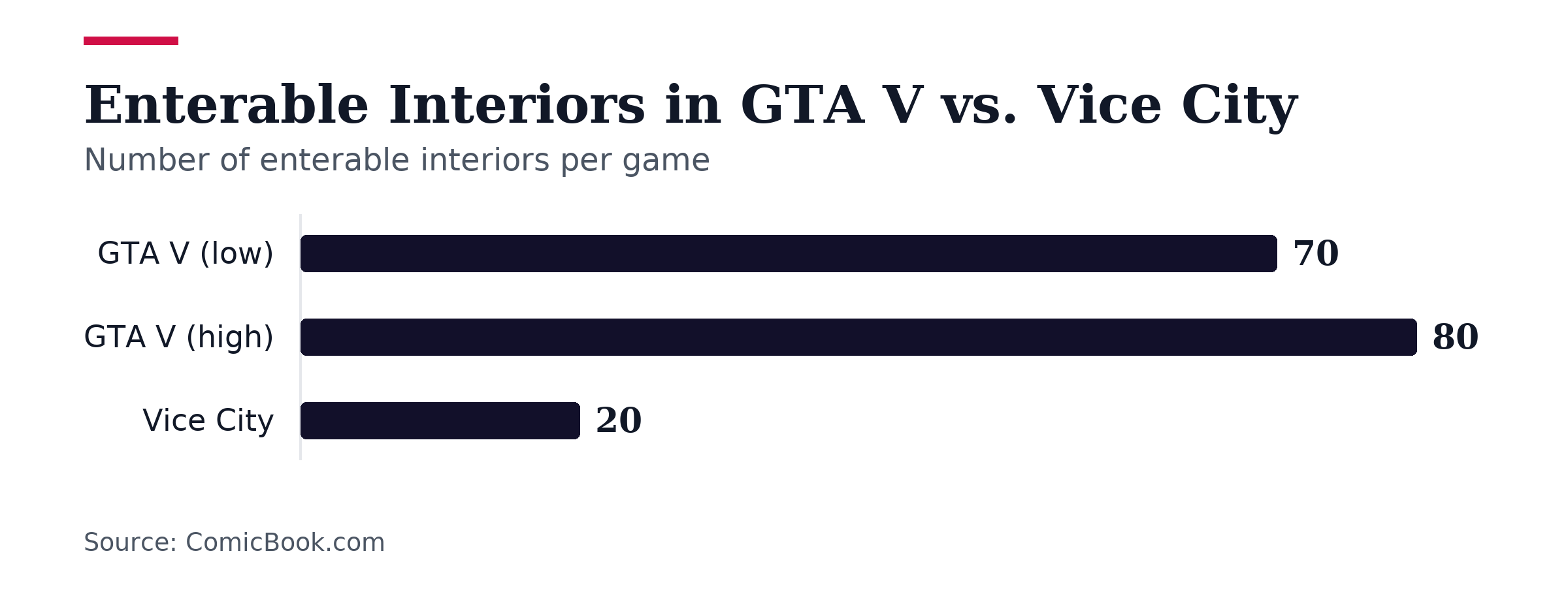 Bar chart, Enterable Interiors in GTA V vs. Vice City. GTA V (low): 70; GTA V (high): 80; Vice City: 20.