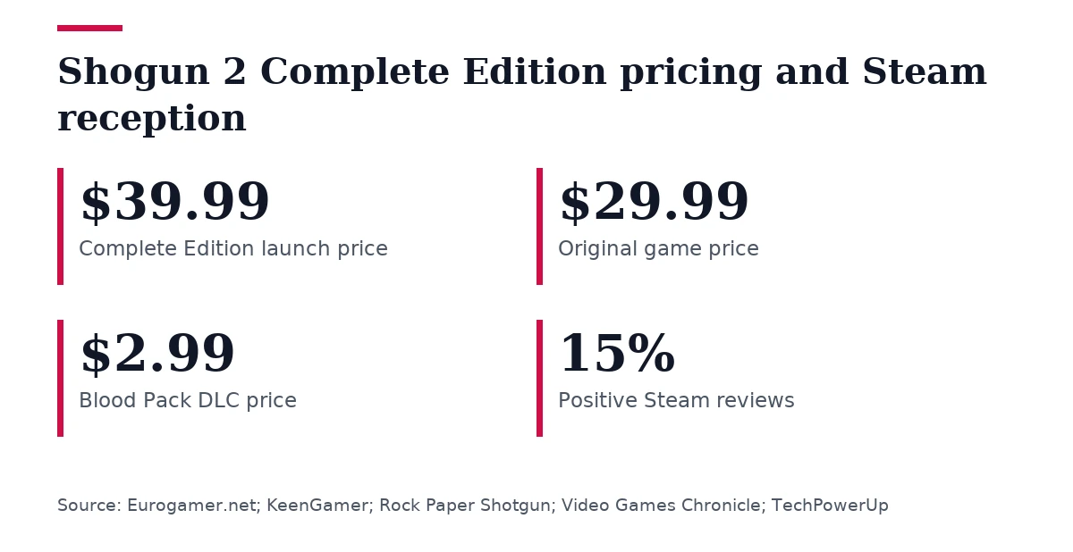 Key figures, Shogun 2 Complete Edition pricing and Steam reception. Complete Edition launch price: $39.99; Original game price: $29.99; Blood Pack DLC price: $2.99; Positive Steam reviews: 15%.