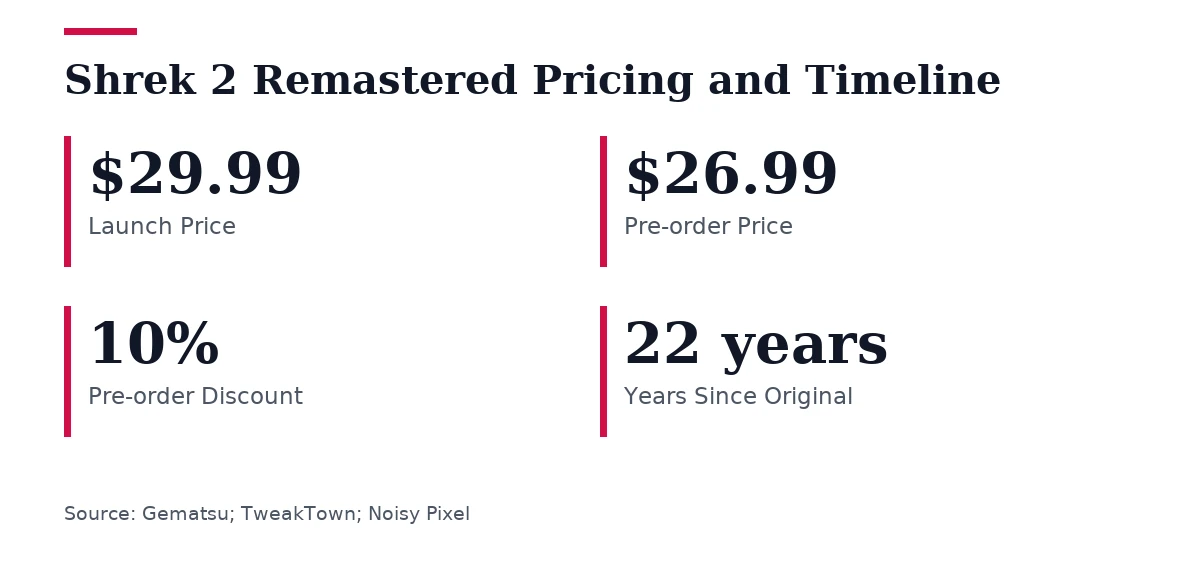 Key figures, Shrek 2 Remastered Pricing and Timeline. Launch Price: $29.99; Pre-order Price: $26.99; Pre-order Discount: 10%; Years Since Original: 22 years.