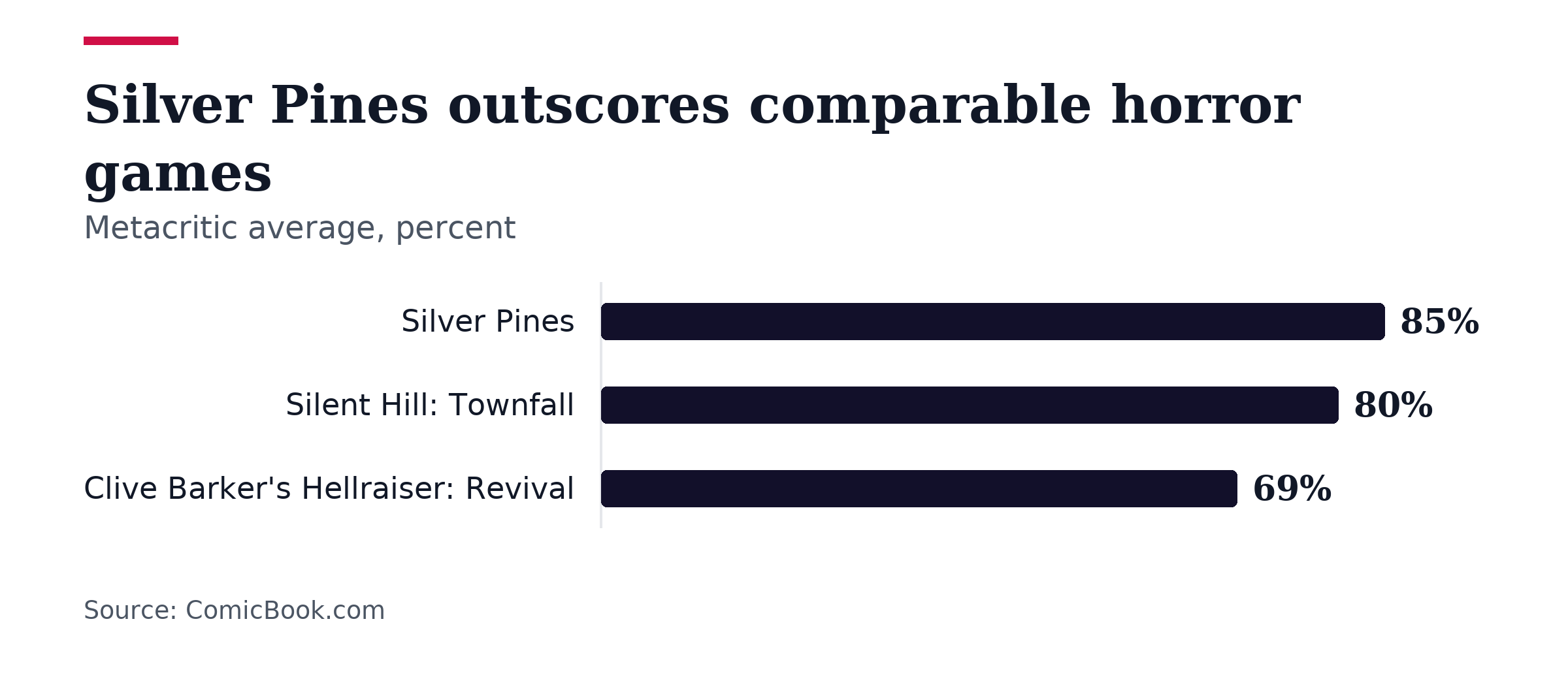 Bar chart, Silver Pines outscores comparable horror games. Silver Pines: 85%; Silent Hill: Townfall: 80%; Clive Barker's Hellraiser: Revival: 69%.