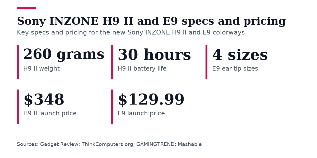Key figures, Sony INZONE H9 II and E9 specs and pricing. H9 II weight: 260 grams; H9 II battery life: 30 hours; E9 ear tip sizes: 4 sizes; H9 II launch price: $348; E9 launch price: $129.99.