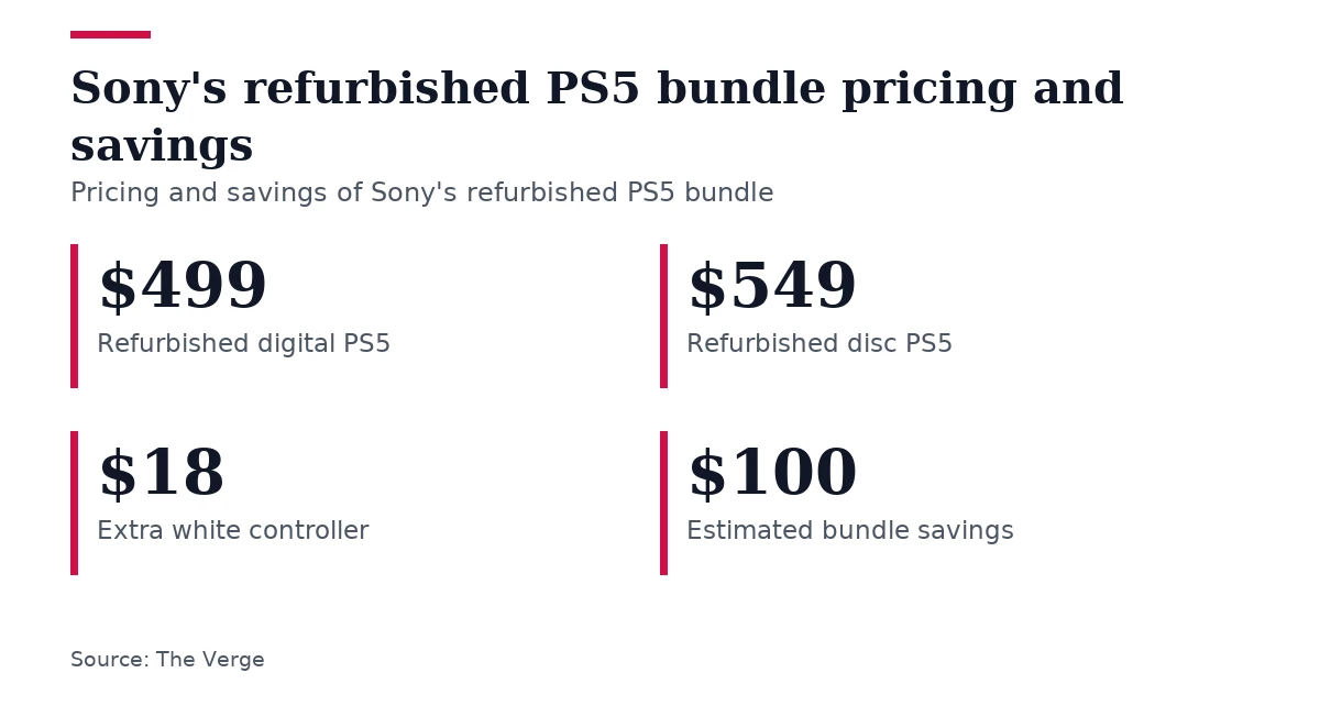 Key figures, Sony's refurbished PS5 bundle pricing and savings. Refurbished digital PS5: $499; Refurbished disc PS5: $549; Extra white controller: $18; Estimated bundle savings: $100.