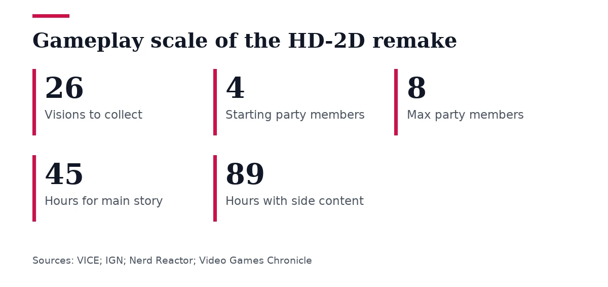 Key figures, Gameplay scale of the HD-2D remake. Visions to collect: 26; Starting party members: 4; Max party members: 8; Hours for main story: 45; Hours with side content: 89.