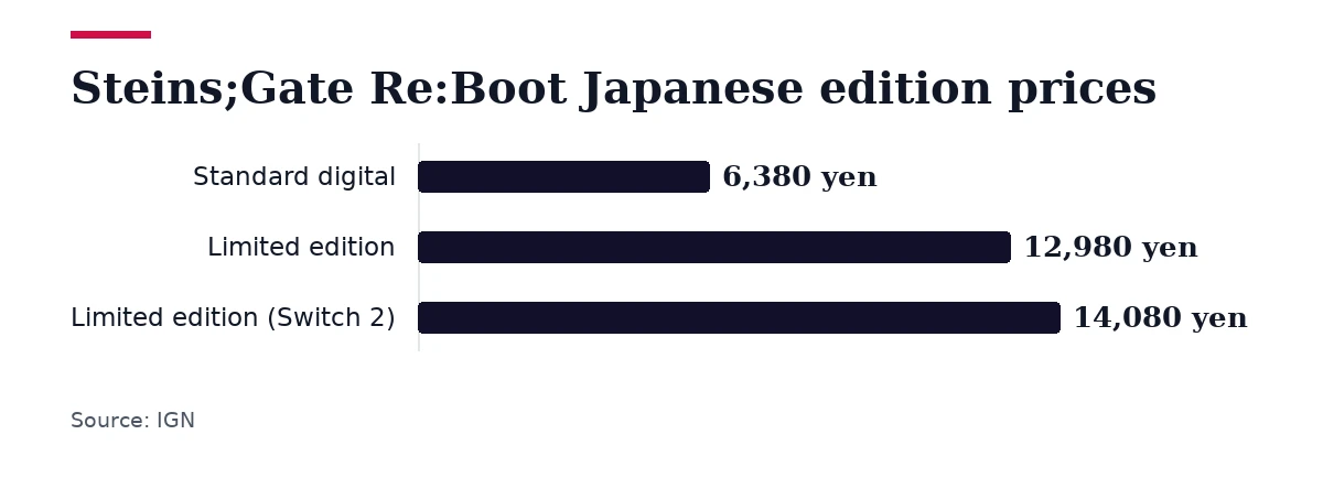 Bar chart, Steins;Gate Re:Boot Japanese edition prices. Standard digital: 6,380 yen; Limited edition: 12,980 yen; Limited edition (Switch 2): 14,080 yen.