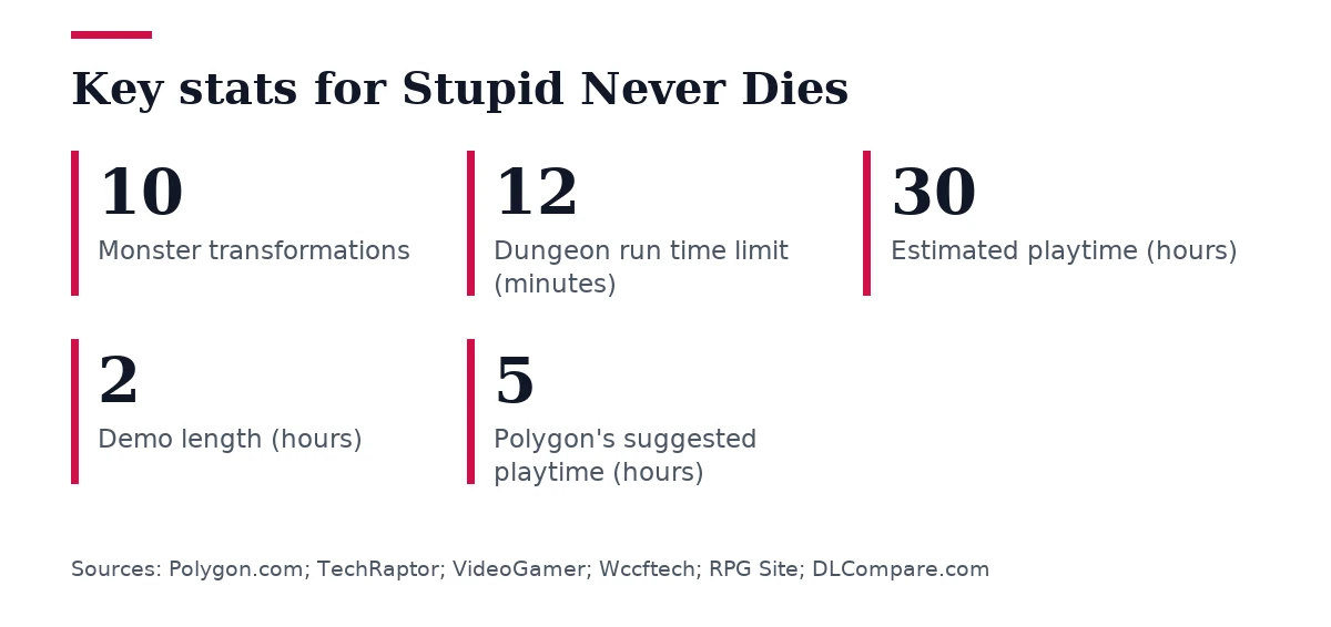 Key figures, Key stats for Stupid Never Dies. Monster transformations: 10; Dungeon run time limit (minutes): 12; Estimated playtime (hours): 30; Demo length (hours): 2; Polygon's suggested playtime (hours): 5.