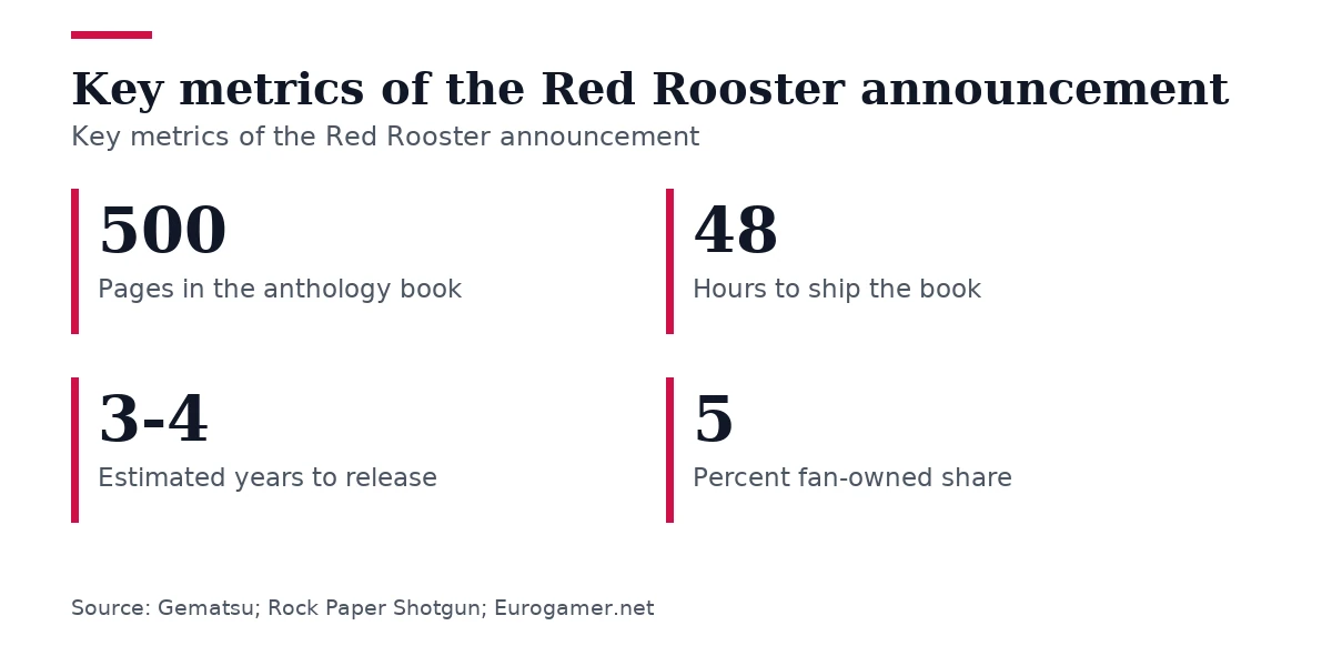 Key figures, Key metrics of the Red Rooster announcement. Pages in the anthology book: 500; Hours to ship the book: 48; Estimated years to release: 3-4; Percent fan-owned share: 5.