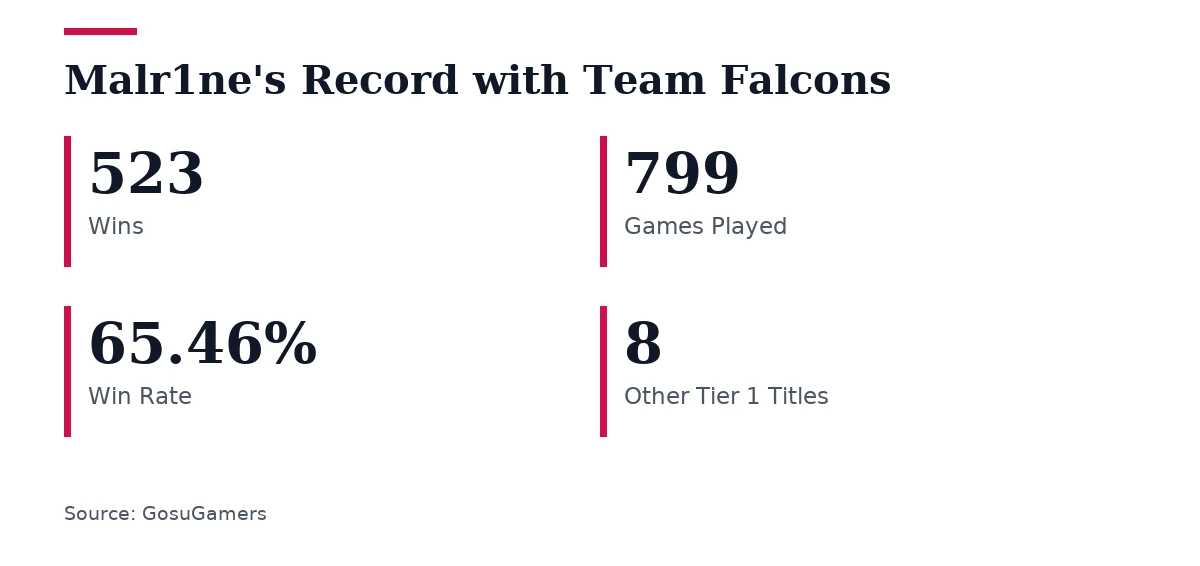 Key figures, Malr1ne's Record with Team Falcons. Wins: 523; Games Played: 799; Win Rate: 65.46%; Other Tier 1 Titles: 8.