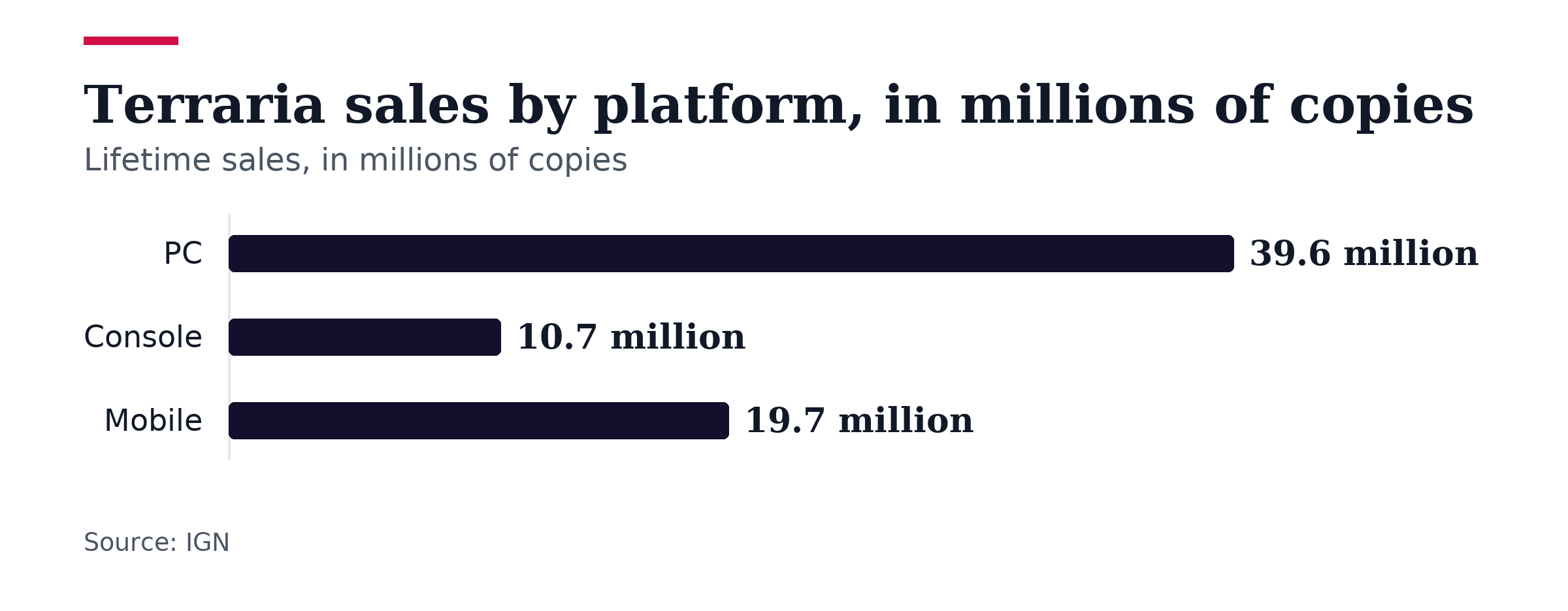 Bar chart, Terraria sales by platform, in millions of copies. PC: 39.6 million; Console: 10.7 million; Mobile: 19.7 million.