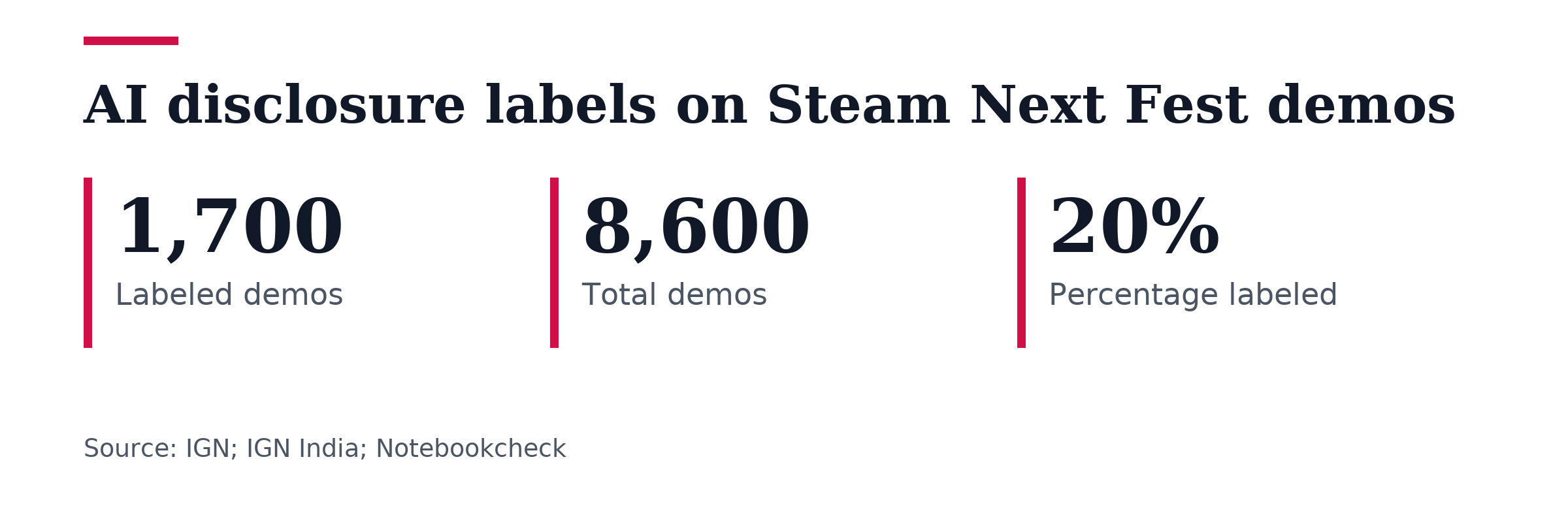 Key figures, AI disclosure labels on Steam Next Fest demos. Labeled demos: 1,700; Total demos: 8,600; Percentage labeled: 20%.