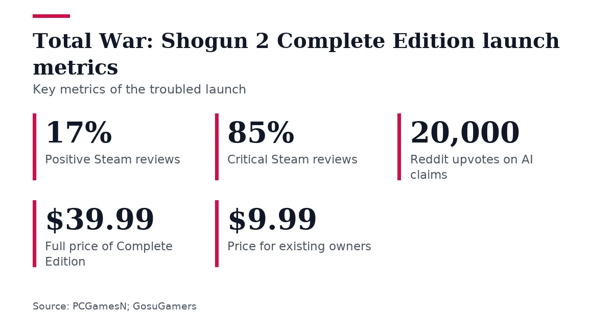Key figures, Total War: Shogun 2 Complete Edition launch metrics. Positive Steam reviews: 17%; Critical Steam reviews: 85%; Reddit upvotes on AI claims: 20,000; Full price of Complete Edition: $39.99; Price for existing owners: $9.99.