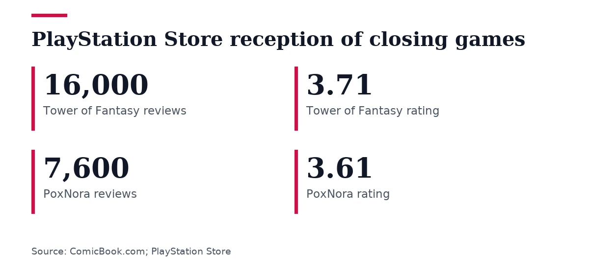 Key figures, PlayStation Store reception of closing games. Tower of Fantasy reviews: 16,000; Tower of Fantasy rating: 3.71; PoxNora reviews: 7,600; PoxNora rating: 3.61.