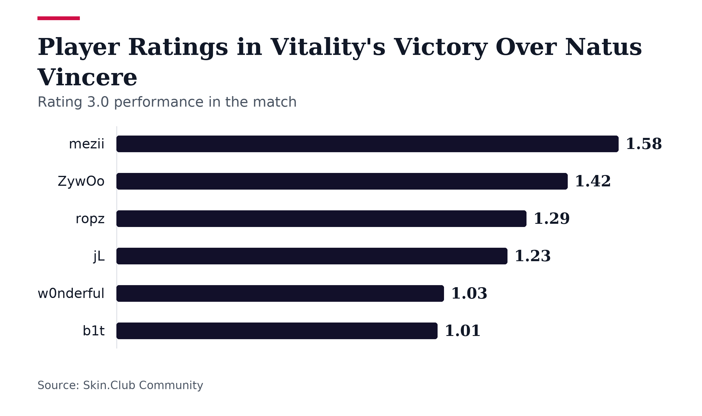Bar chart, Player Ratings in Vitality's Victory Over Natus Vincere. mezii: 1.58; ZywOo: 1.42; ropz: 1.29; jL: 1.23; w0nderful: 1.03; b1t: 1.01.