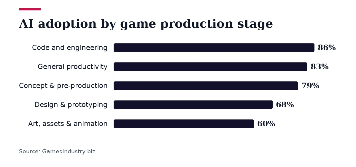 Bar chart, AI adoption by game production stage. Code and engineering: 86%; General productivity: 83%; Concept & pre-production: 79%; Design & prototyping: 68%; Art, assets & animation: 60%.