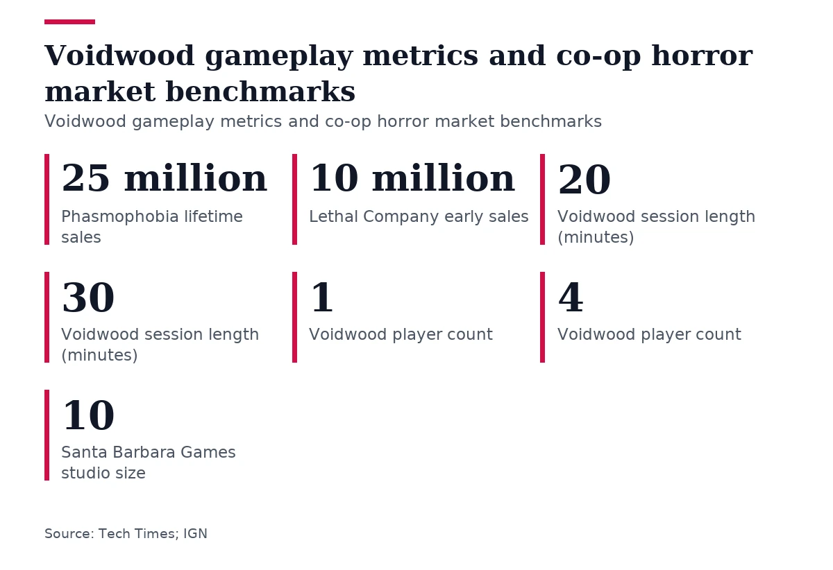Key figures, Voidwood gameplay metrics and co-op horror market benchmarks. Phasmophobia lifetime sales: 25 million; Lethal Company early sales: 10 million; Voidwood session length (minutes): 20; Voidwood session length (minutes): 30; Voidwood player count: 1; Voidwood player count: 4; Santa Barbara Games studio size: 10.