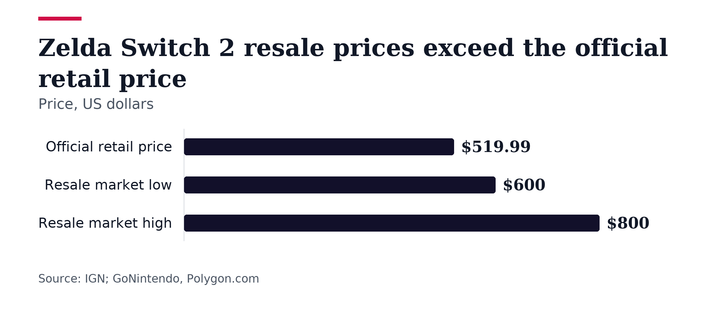 Bar chart, Zelda Switch 2 resale prices exceed the official retail price. Official retail price: $519.99; Resale market low: $600; Resale market high: $800.