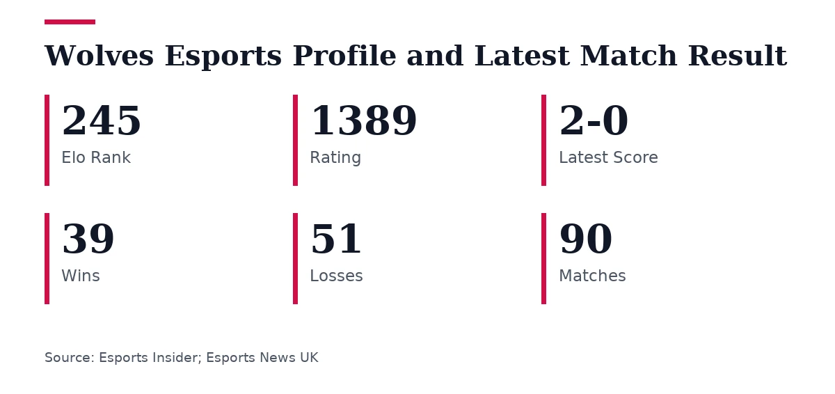 Key figures, Wolves Esports Profile and Latest Match Result. Elo Rank: 245; Rating: 1389; Latest Score: 2-0; Wins: 39; Losses: 51; Matches: 90.