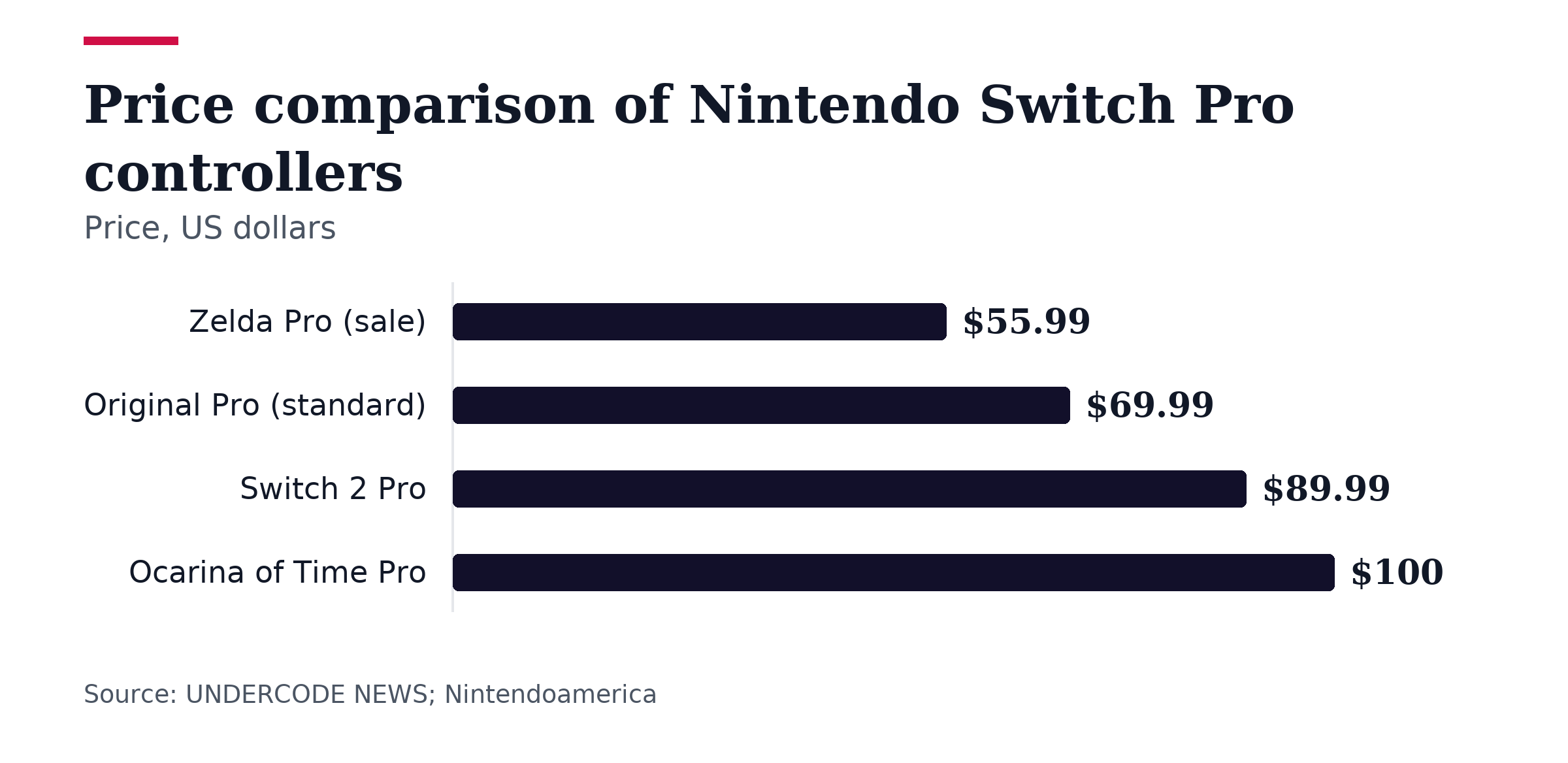 Bar chart, Price comparison of Nintendo Switch Pro controllers. Zelda Pro (sale): $55.99; Original Pro (standard): $69.99; Switch 2 Pro: $89.99; Ocarina of Time Pro: $100.