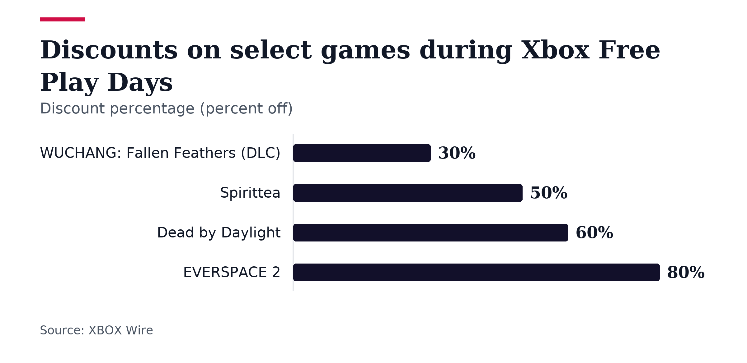 Bar chart, Discounts on select games during Xbox Free Play Days. WUCHANG: Fallen Feathers (DLC): 30%; Spirittea: 50%; Dead by Daylight: 60%; EVERSPACE 2: 80%.