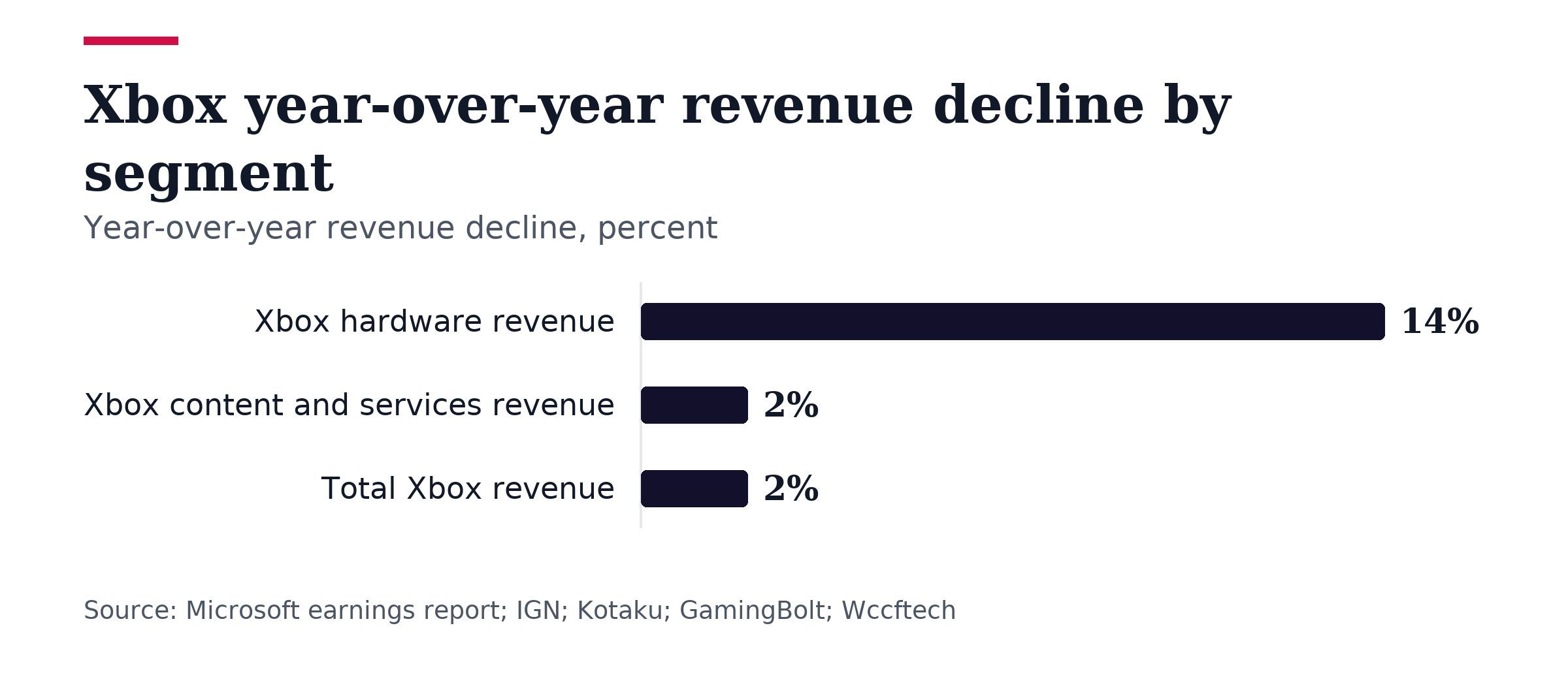 Bar chart, Xbox year-over-year revenue decline by segment. Xbox hardware revenue: 14%; Xbox content and services revenue: 2%; Total Xbox revenue: 2%.