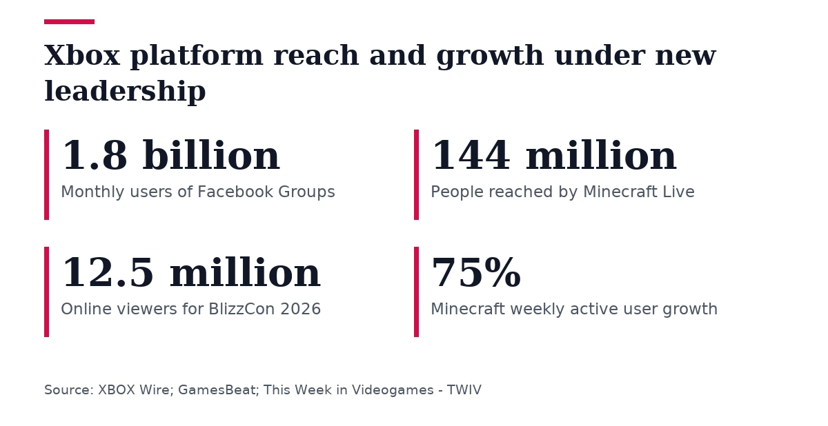 Key figures, Xbox platform reach and growth under new leadership. Monthly users of Facebook Groups: 1.8 billion; People reached by Minecraft Live: 144 million; Online viewers for BlizzCon 2026: 12.5 million; Minecraft weekly active user growth: 75%.