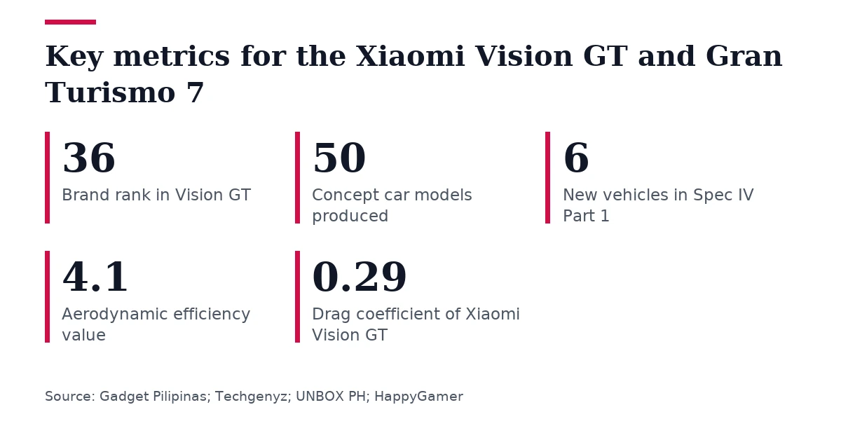 Key figures, Key metrics for the Xiaomi Vision GT and Gran Turismo 7. Brand rank in Vision GT: 36; Concept car models produced: 50; New vehicles in Spec IV Part 1: 6; Aerodynamic efficiency value: 4.1; Drag coefficient of Xiaomi Vision GT: 0.29.