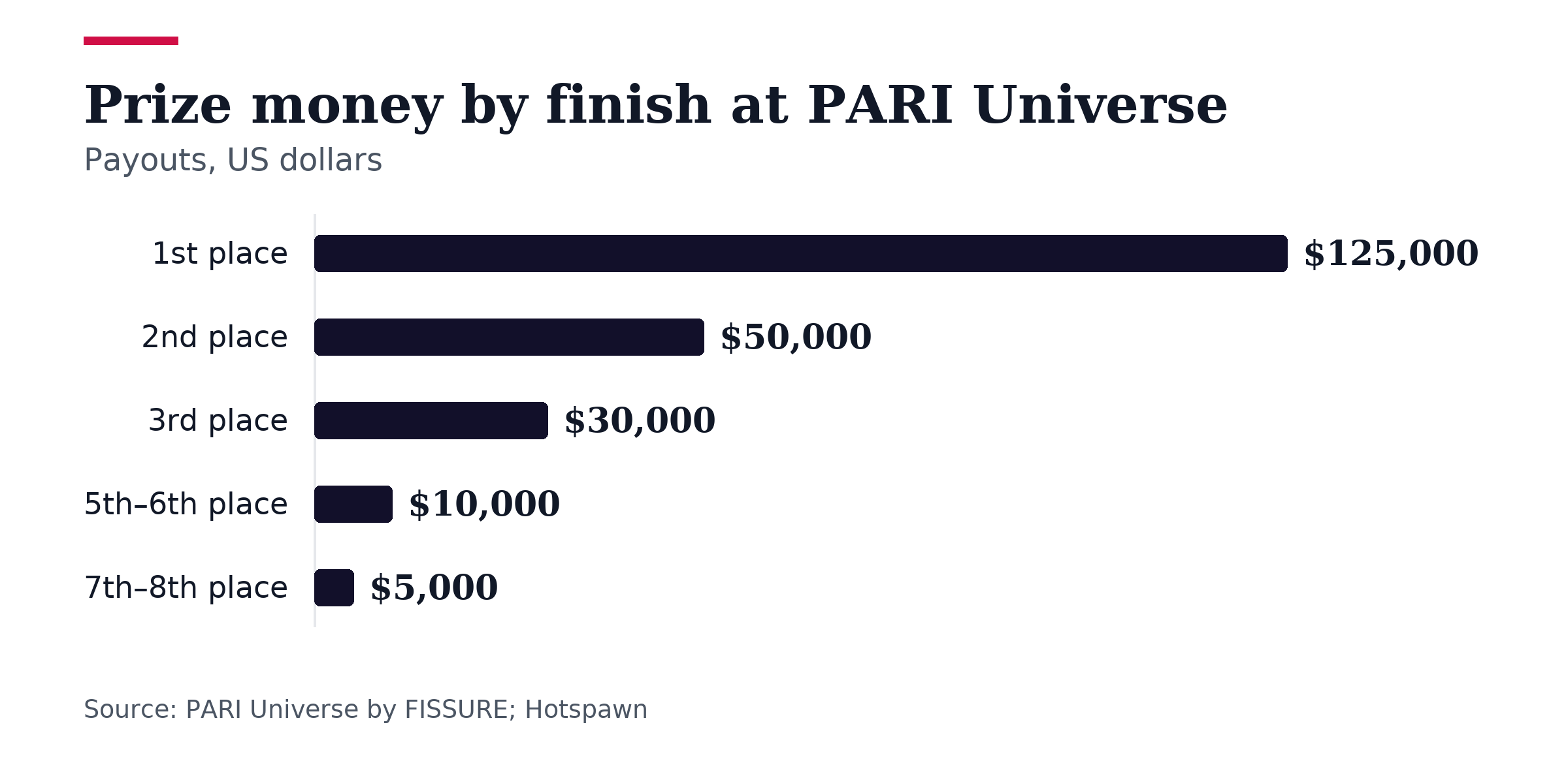 Bar chart, Prize money by finish at PARI Universe. 1st place: $125,000; 2nd place: $50,000; 3rd place: $30,000; 5th–6th place: $10,000; 7th–8th place: $5,000.