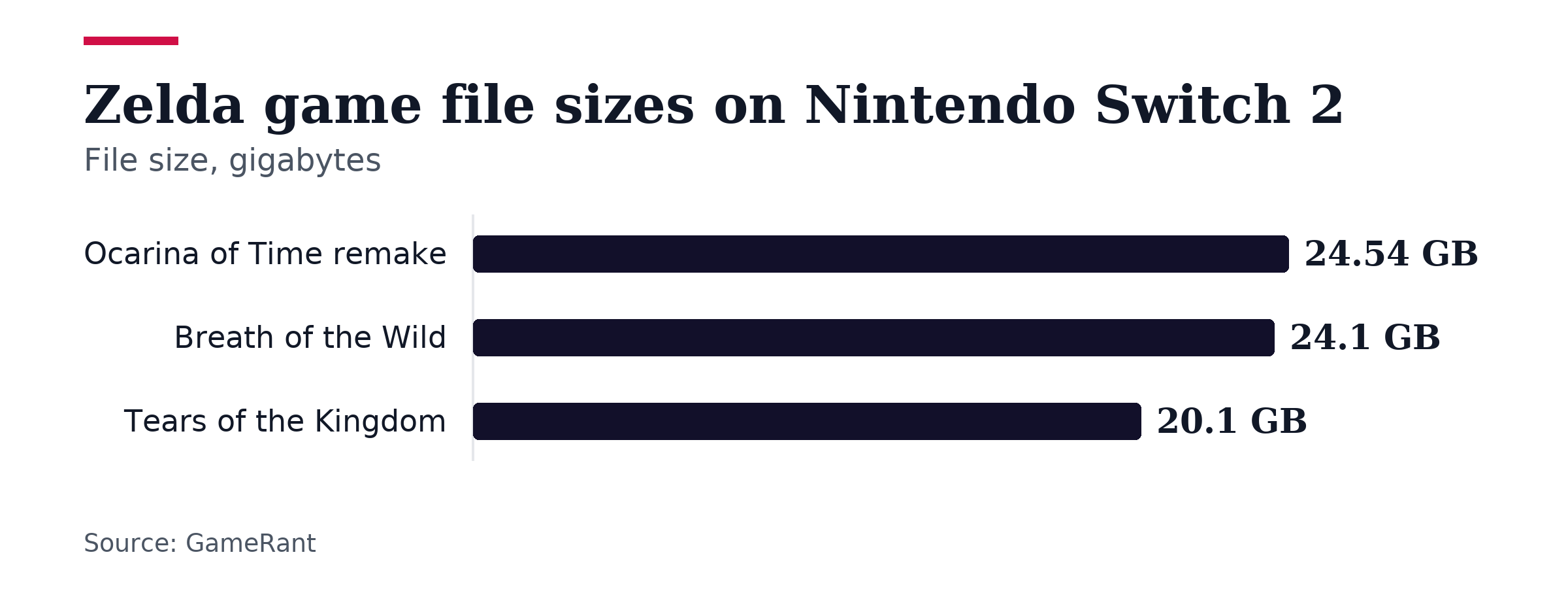 Bar chart, Zelda game file sizes on Nintendo Switch 2. Ocarina of Time remake: 24.54 GB; Breath of the Wild: 24.1 GB; Tears of the Kingdom: 20.1 GB.